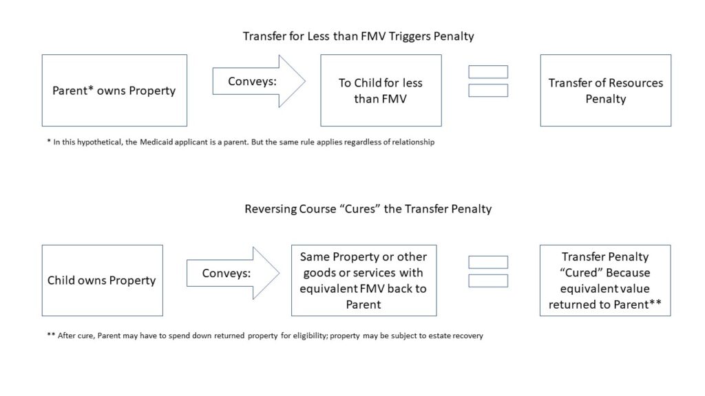 Curing Medicaid Transfer Penalty